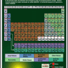 A periodic table of the elements with all the atomic numbers.