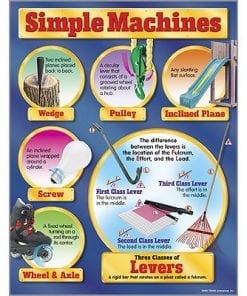 A poster of simple machines with pictures and words.