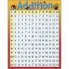 A poster of the addition table with numbers.