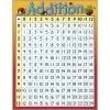 A poster of the addition table with numbers.