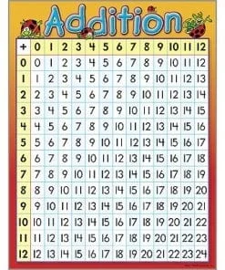 A poster of the addition table with numbers.